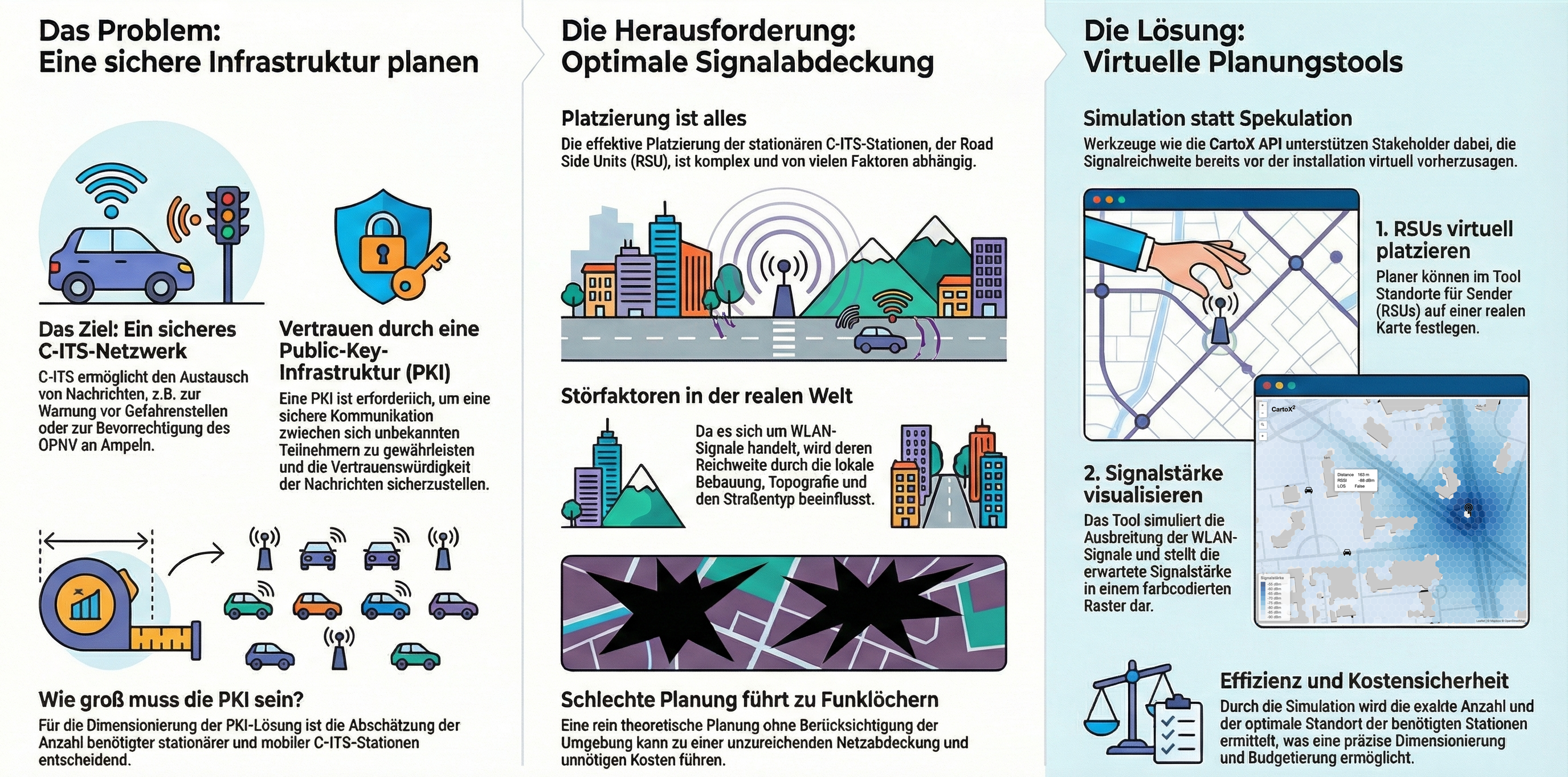 C-ITS Planung